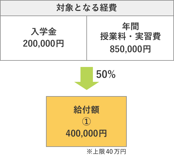 ［＜対象となる経費＞入学金：200,000円 年間授業料・実習費：850,000円］50％→［給付額① 400,000円支給 ※上限40万円］