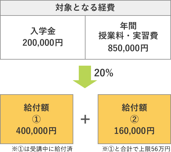 ［＜対象となる経費＞入学金：200,000円 年間授業料・実習費：850,000円］20％→［給付額① 400,000円 ※①は受講中に給付済］＋［給付額② 160,000円 ※①と合計で上限56万円］