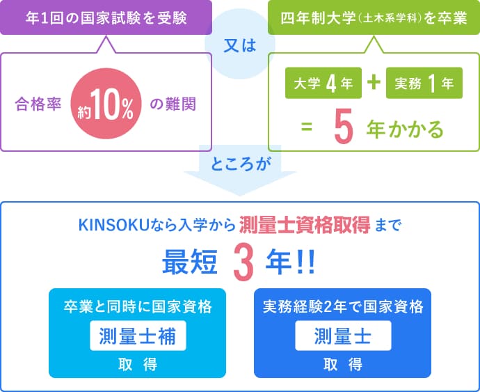 KINSOKUなら入学から測量士資格取得まで最短3年！！ 卒業と同時に国家資格【測量士補】取得／実務経験2年で国家資格【測量士】取得