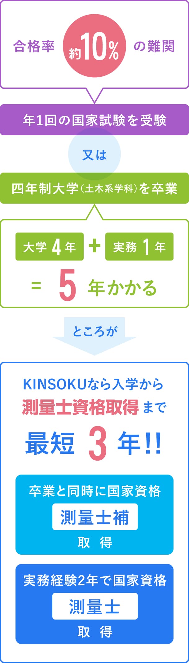 KINSOKUなら入学から測量士資格取得まで最短3年！！ 卒業と同時に国家資格【測量士補】取得／実務経験2年で国家資格【測量士】取得