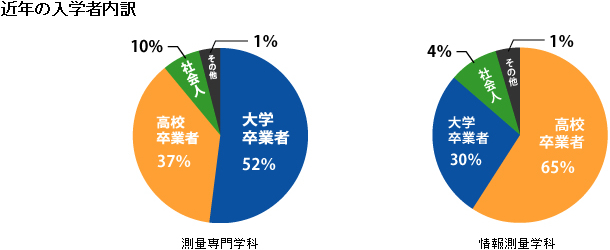 近年の入学者内訳
